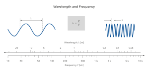 Sound wave characteristics and frequency analysis used in acoustic measurement