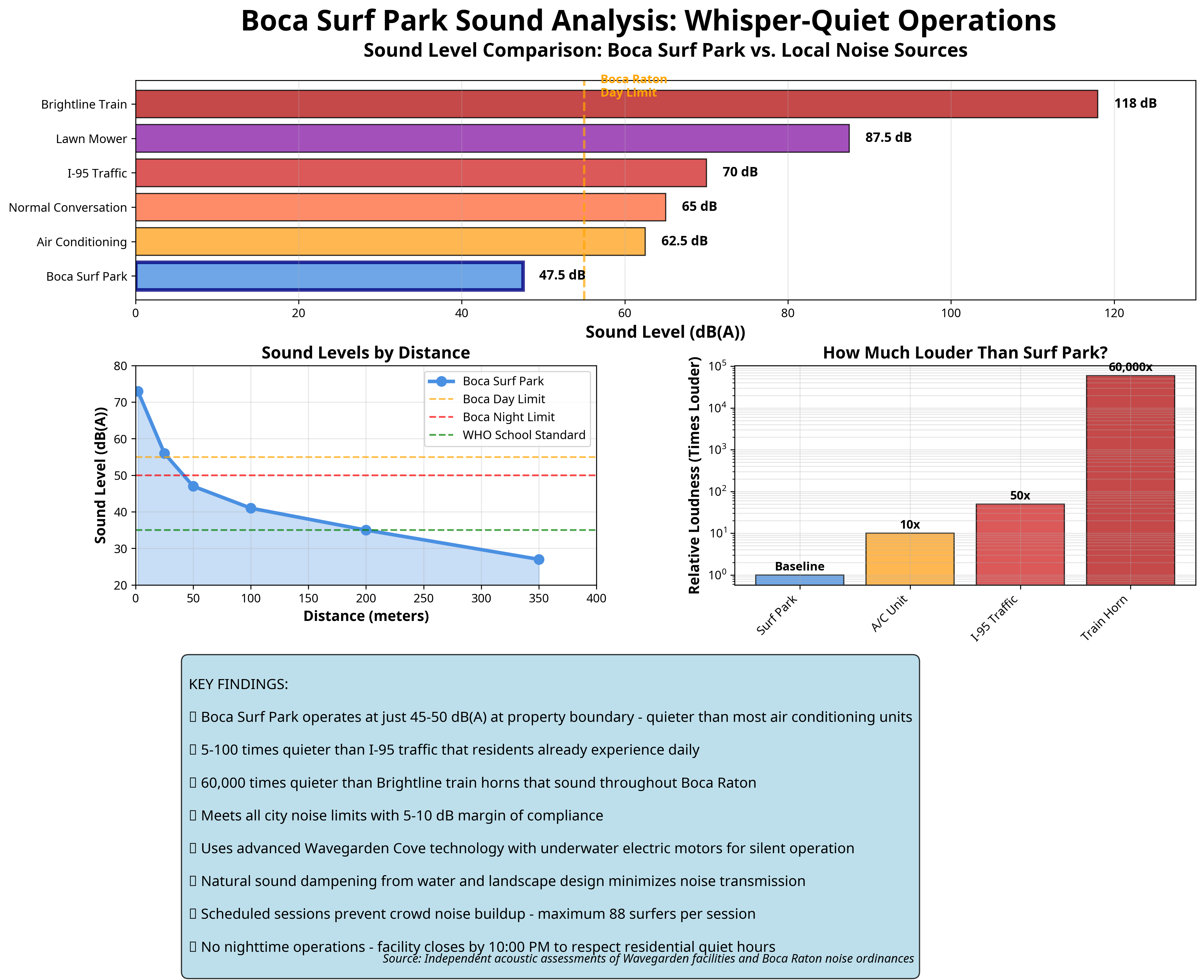 Boca Surf Park sound levels infographic