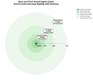 Modeled sound levels at representative distances